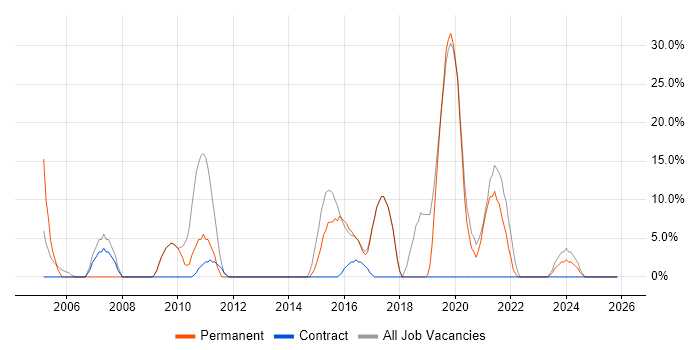 Manufacturing job vacancy trend in Skelmersdale