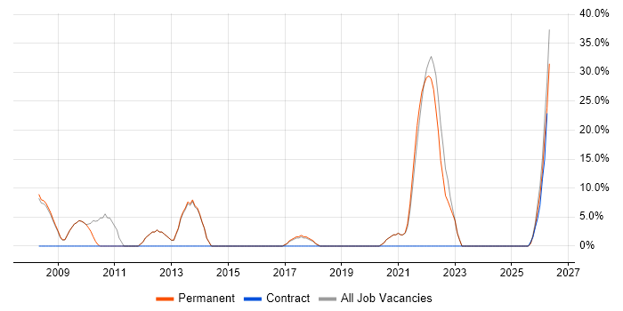 Marketing job vacancy trend in Skelmersdale