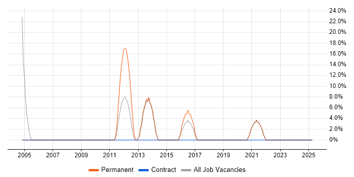 Job vacancy trend for Mathematics in Skelmersdale Job vacancy trend for Mathematics in Skelmersdale