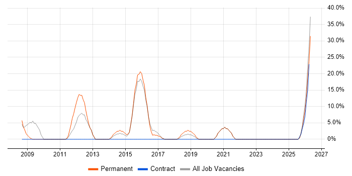 Mentoring job vacancy trend in Skelmersdale