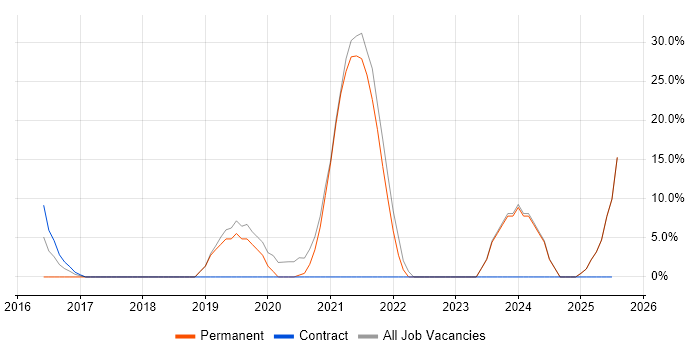 Job vacancy trend for Microsoft 365 in Skelmersdale
