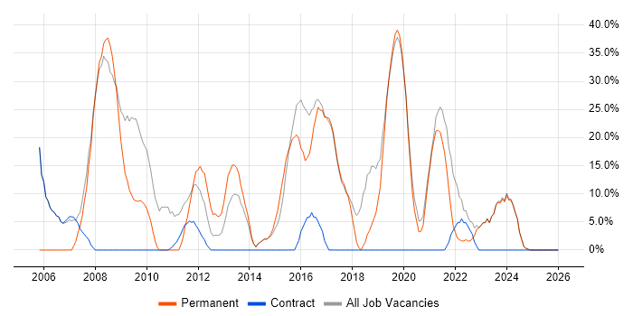 Microsoft job vacancy trend in Skelmersdale