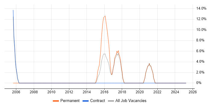 Job vacancy trend for OO in Skelmersdale