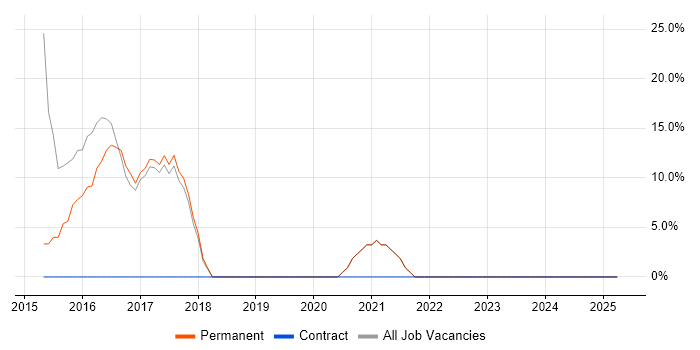 Job vacancy trend for OOP in Skelmersdale