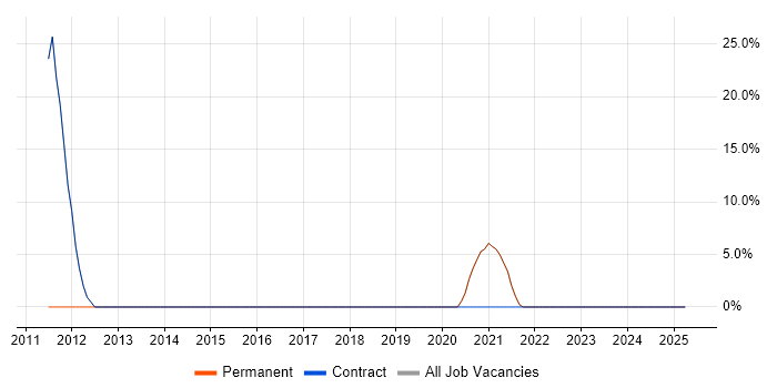 Job vacancy trend for PowerShell in Skelmersdale Job vacancy trend for PowerShell in Skelmersdale
