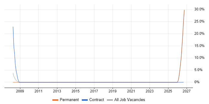 Preventative Maintenance job vacancy trend in Skelmersdale