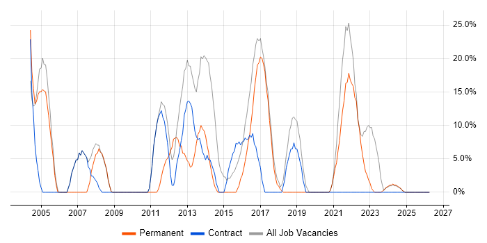 Problem-Solving job vacancy trend in Skelmersdale