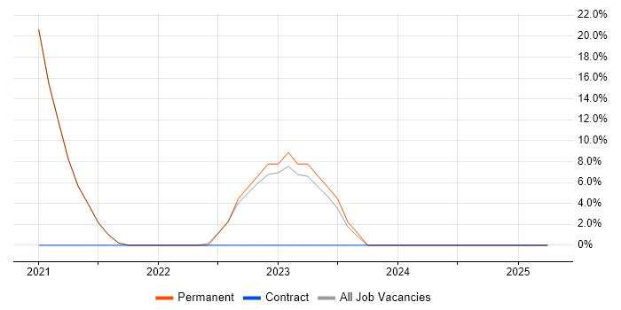 Job vacancy trend for Python in Skelmersdale