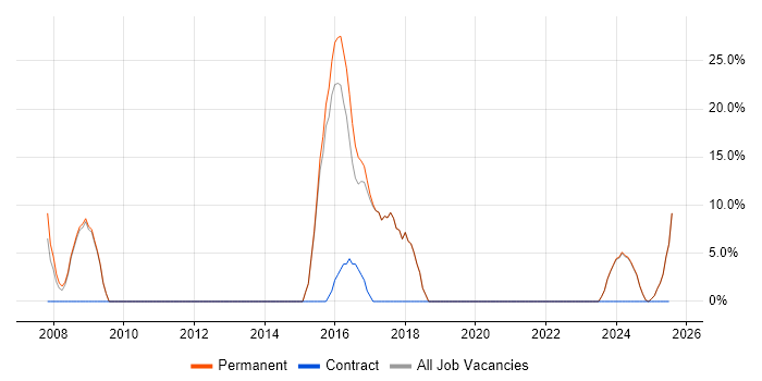 Job vacancy trend for QA in Skelmersdale