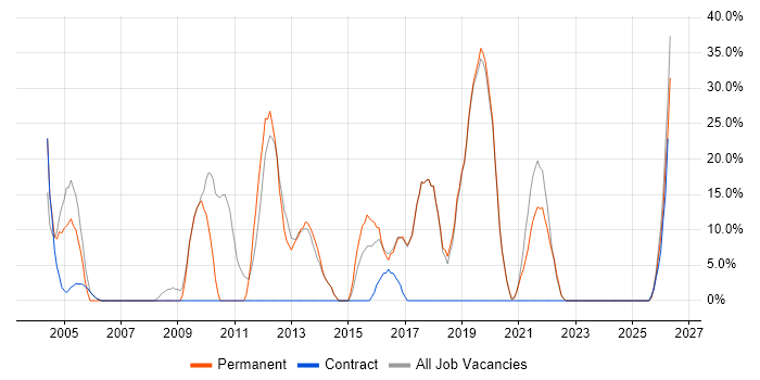 Retail job vacancy trend in Skelmersdale