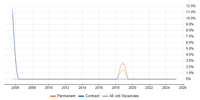 Job vacancy trend for Risk Management in Skelmersdale Job vacancy trend for Risk Management in Skelmersdale