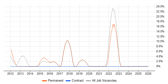 Roadmaps job vacancy trend in Skelmersdale