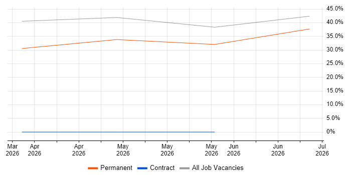 Sales Executive job vacancy trend in Skelmersdale