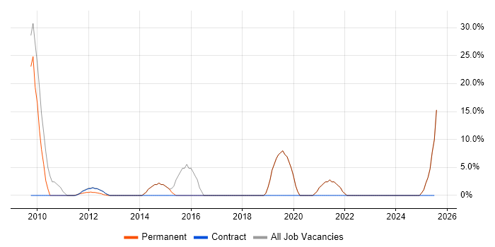 Job vacancy trend for SAN in Skelmersdale