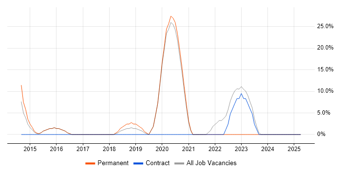Job vacancy trend for Security Cleared in Skelmersdale