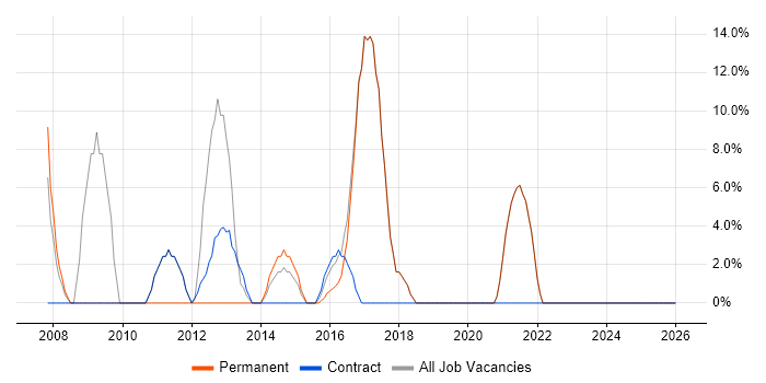 Service Delivery job vacancy trend in Skelmersdale