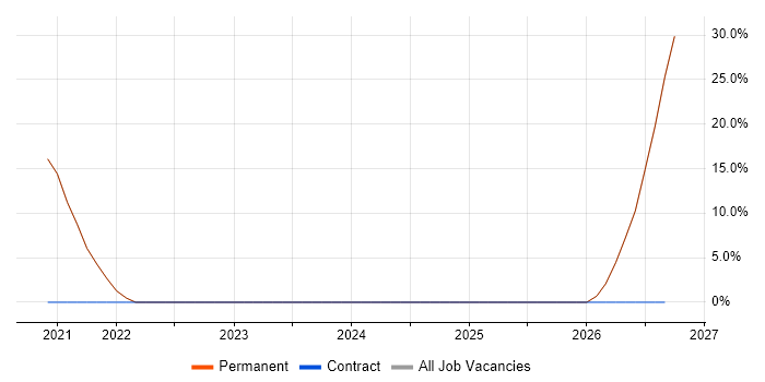 Site Engineer job vacancy trend in Skelmersdale