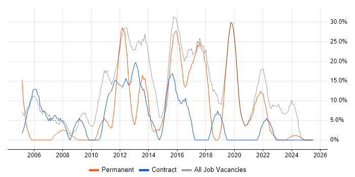 Job vacancy trend for Social Skills in Skelmersdale