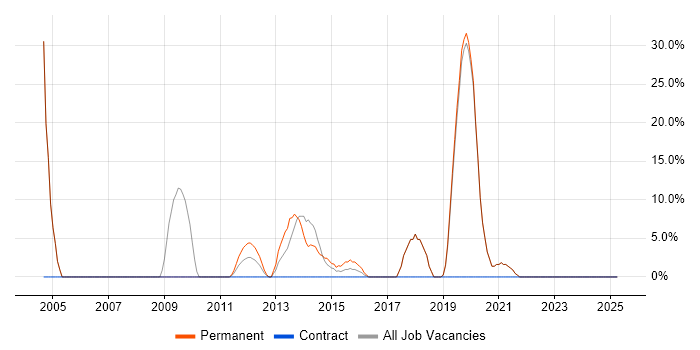 Job vacancy trend for Software Developer in Skelmersdale