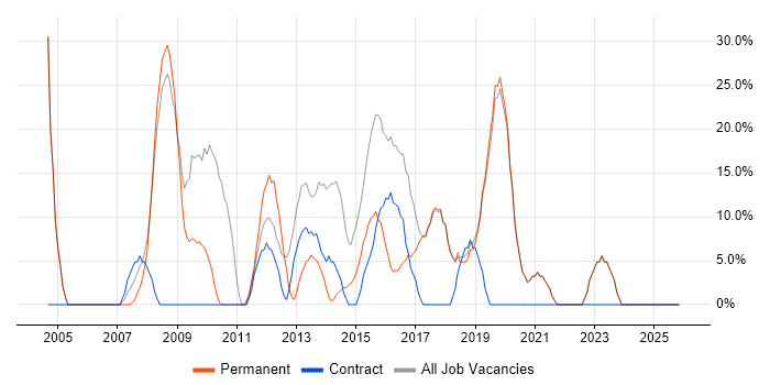 SQL Server job vacancy trend in Skelmersdale