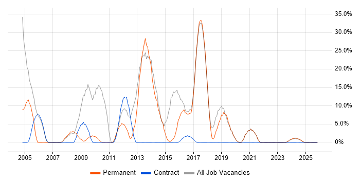 SQL job vacancy trend in Skelmersdale