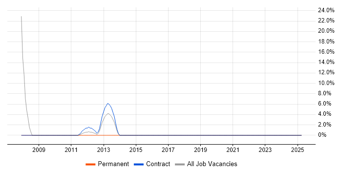 Job vacancy trend for Storage Management in Skelmersdale Job vacancy trend for Storage Management in Skelmersdale