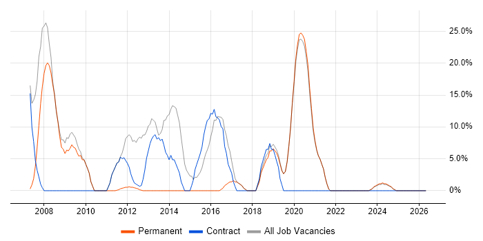 TCP/IP job vacancy trend in Skelmersdale