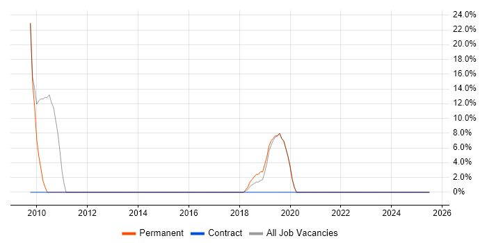 Job vacancy trend for VLAN in Skelmersdale