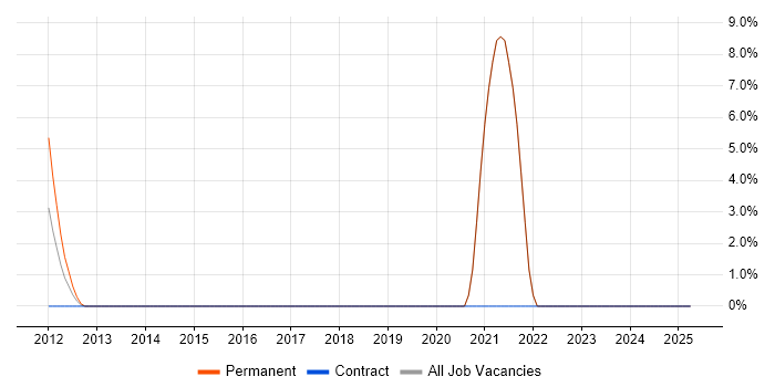 Job vacancy trend for vSphere in Skelmersdale Job vacancy trend for vSphere in Skelmersdale