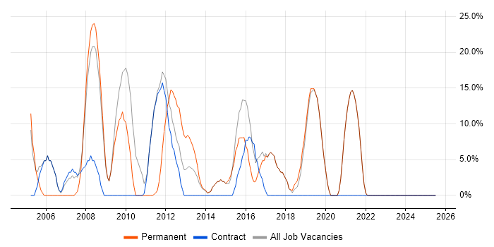 Job vacancy trend for Windows Server in Skelmersdale