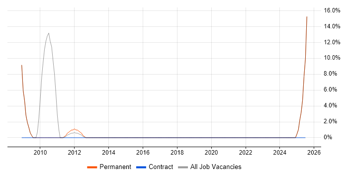 Job vacancy trend for Wireless in Skelmersdale
