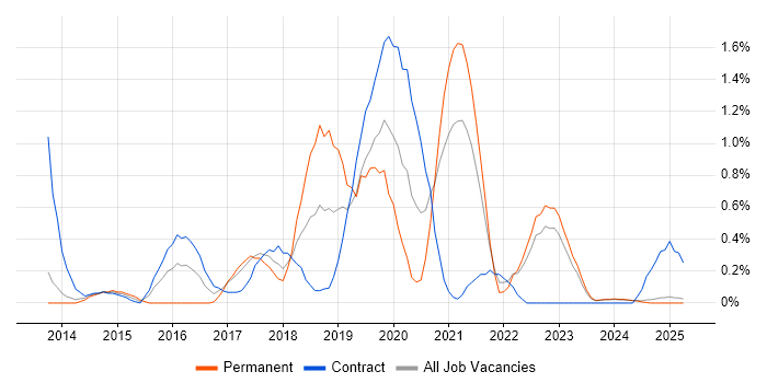 Job vacancy trend for Skype in Lancashire Job vacancy trend for Skype in Lancashire