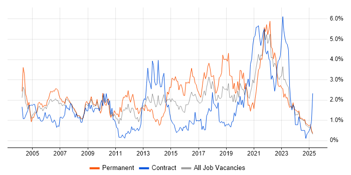 Job vacancy trend for SLA in Lancashire Job vacancy trend for SLA in Lancashire