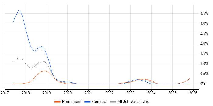 Slack job vacancy trend in Lancashire