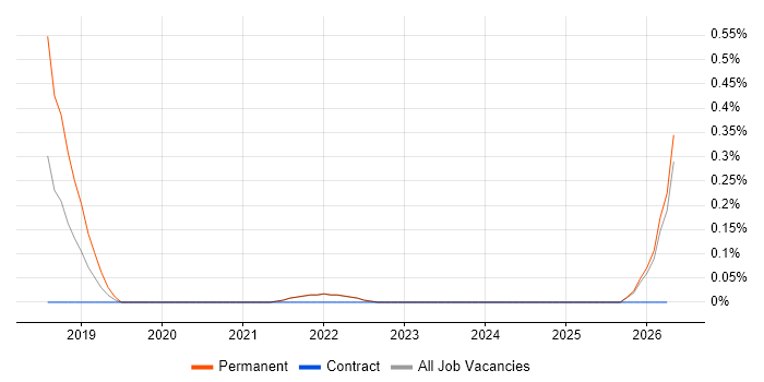 Smart Home job vacancy trend in Lancashire
