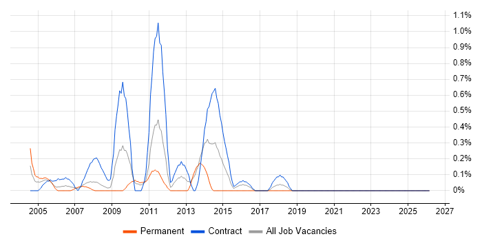 Smartcard job vacancy trend in Lancashire