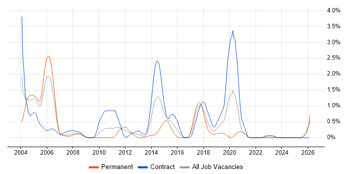 SMS job vacancy trend in Lancashire