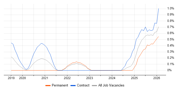 Snowflake job vacancy trend in Lancashire