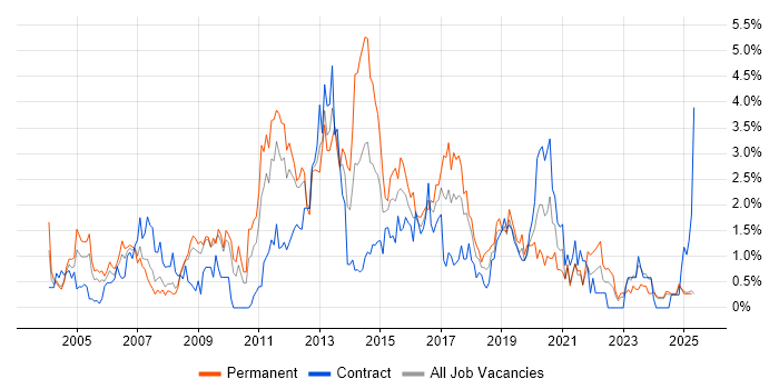 Job vacancy trend for SOAP in Lancashire Job vacancy trend for SOAP in Lancashire