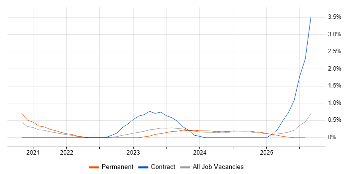 Job vacancy trend for SOAR in Lancashire