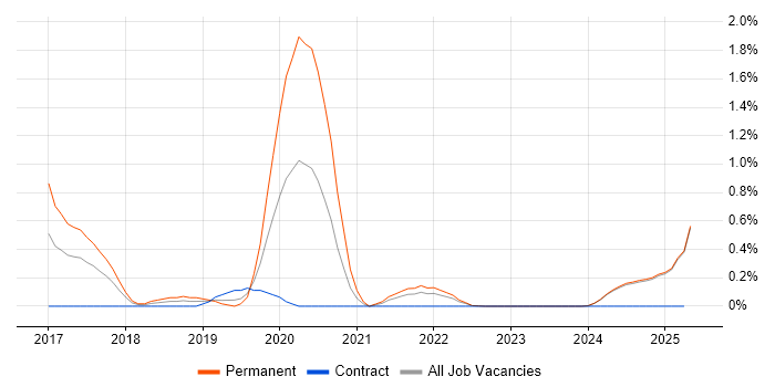 Job vacancy trend for SOC Analyst in Lancashire Job vacancy trend for SOC Analyst in Lancashire