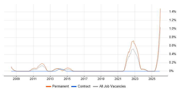 Social Housing job vacancy trend in Lancashire