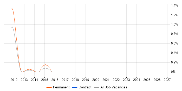 Social Media Executive job vacancy trend in Lancashire
