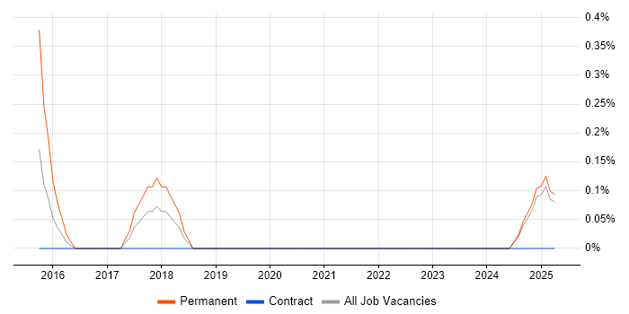 Job vacancy trend for Social Media Management in Lancashire