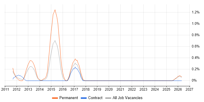 Social Media Marketing job vacancy trend in Lancashire