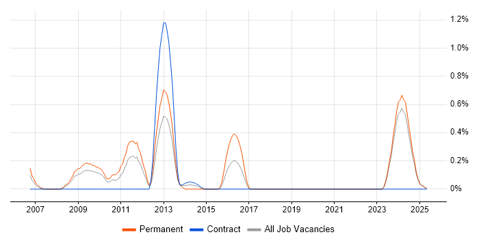Job vacancy trend for Social Network in Lancashire Job vacancy trend for Social Network in Lancashire