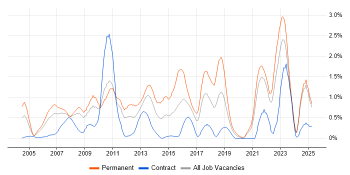 Job vacancy trend for Software Analyst in Lancashire Job vacancy trend for Software Analyst in Lancashire