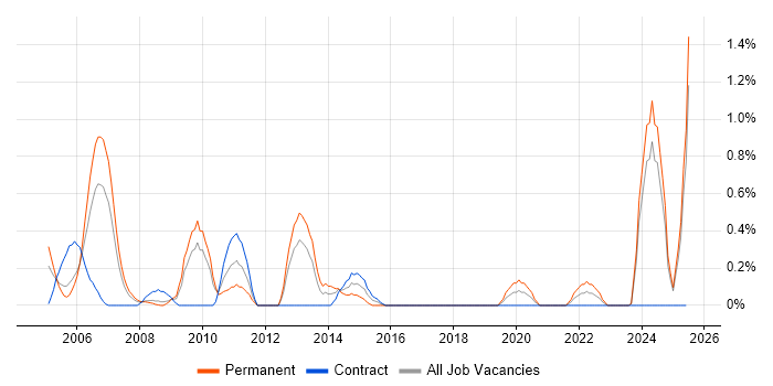 Job vacancy trend for Software Architect in Lancashire
