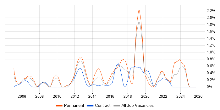 Software Architecture job vacancy trend in Lancashire