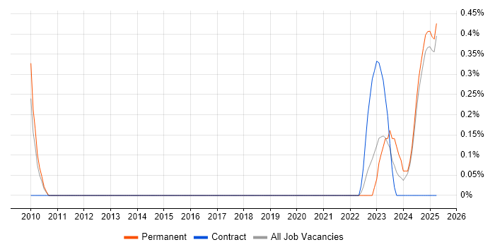 Job vacancy trend for Software Assurance Engineer in Lancashire Job vacancy trend for Software Assurance Engineer in Lancashire